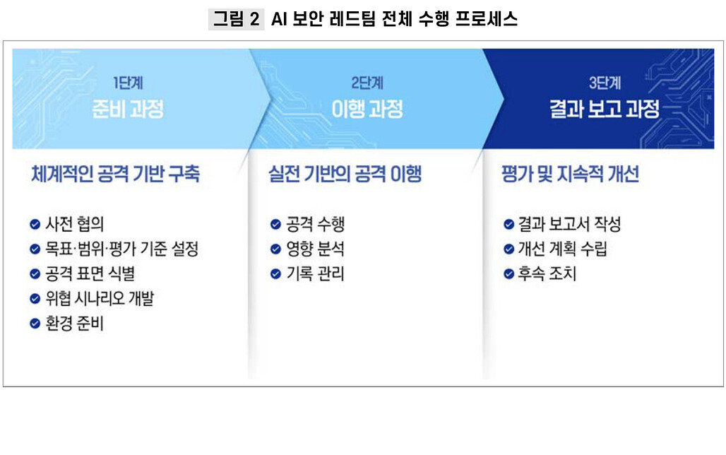 그림 2 AI 보안 레드팀 전체 수행 프로세스, 준비 과정과 이행 과정, 결과 보고 과정의 3단계