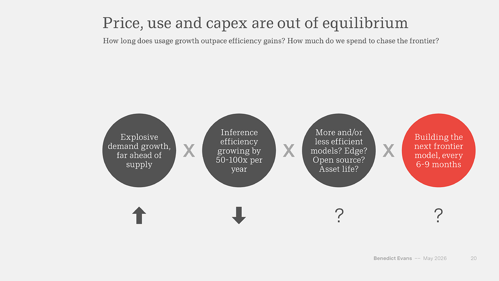Price, use and CapEx are out of equilibrium: 네 가지 변수의 비균형