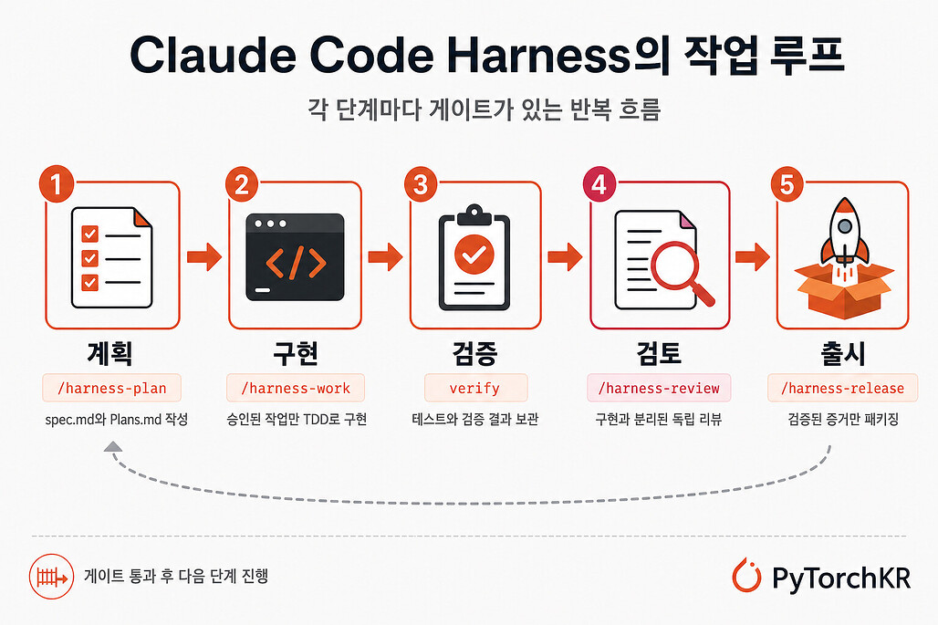 Claude Code Harness의 계획에서 출시까지 5단계 작업 루프