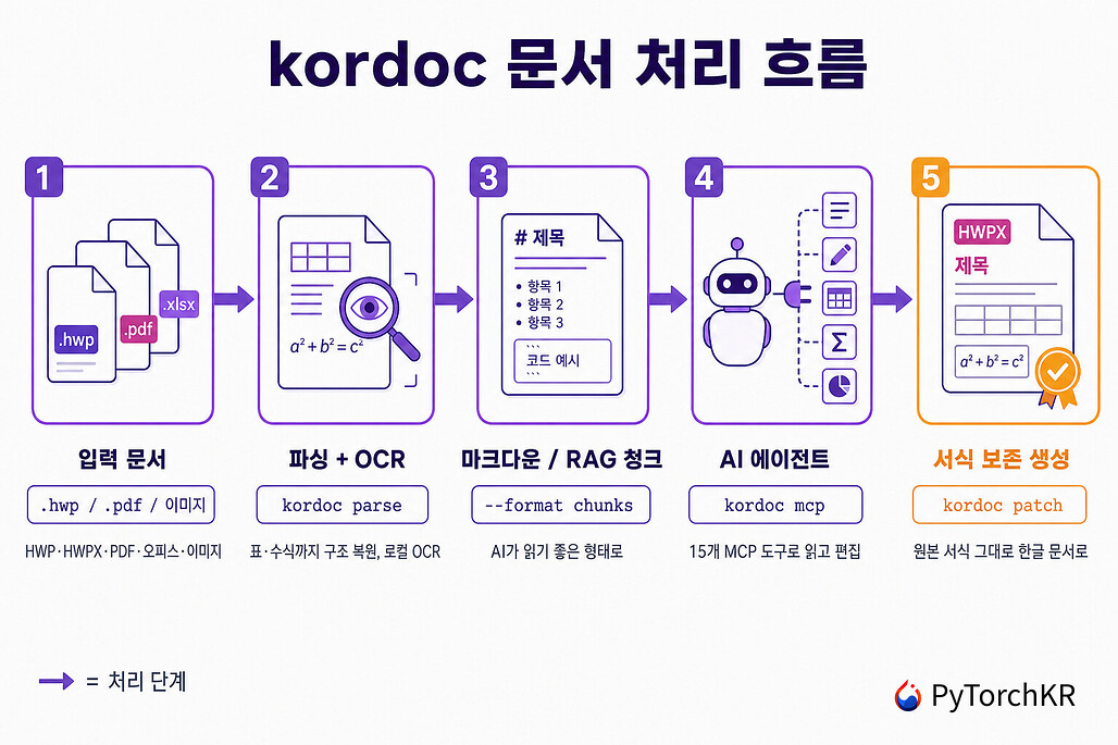 kordoc의 문서 처리 흐름 다이어그램