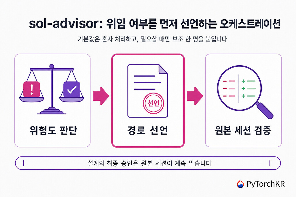 Sol Advisor: 위험도에 따라 위임 여부를 먼저 선언하는 Codex 에이전트 오케스트레이션 플러그인