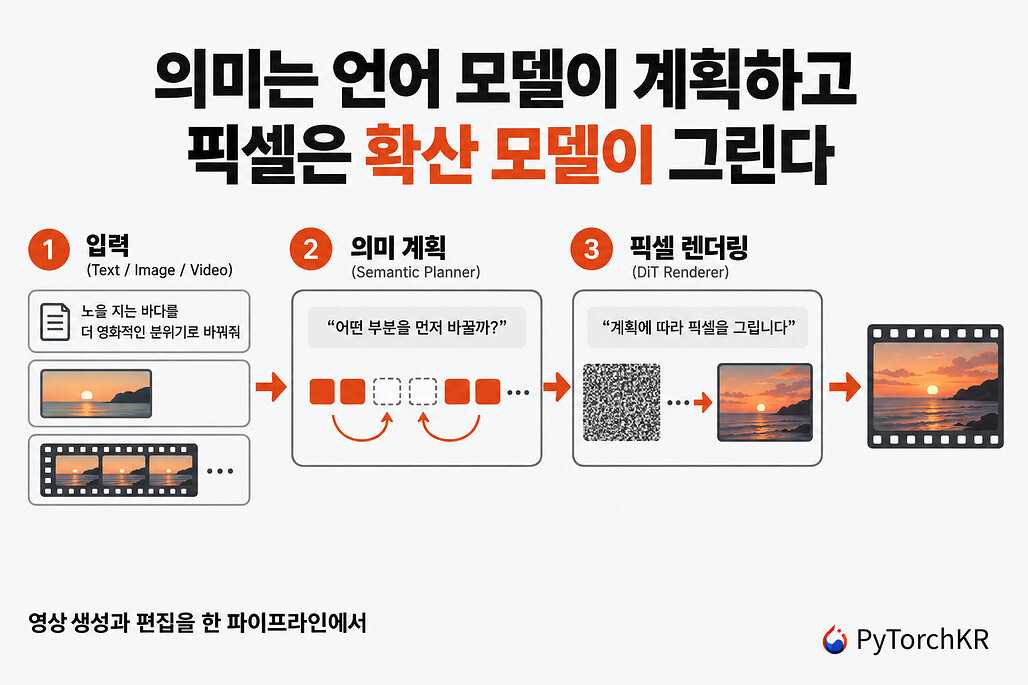 Bernini: Wan 렌더러에 MLLM 플래너를 더해 영상 생성과 편집 6개 작업을 하나로 묶은 프레임워크