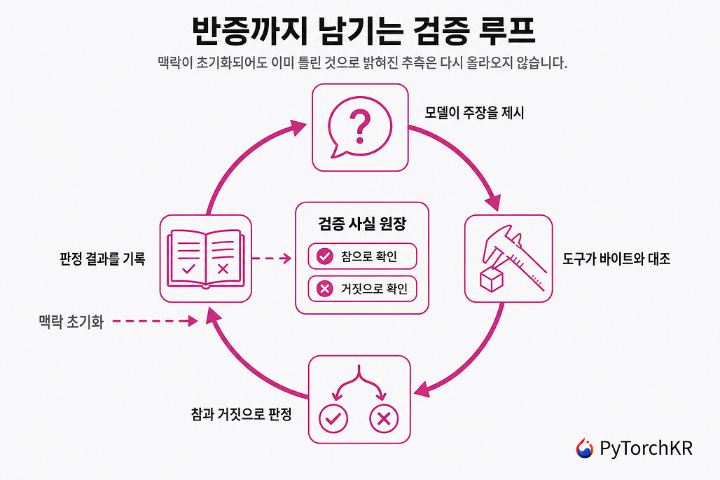 Reverify의 검증 루프와 사실 원장이 맥락 초기화를 견디는 방식