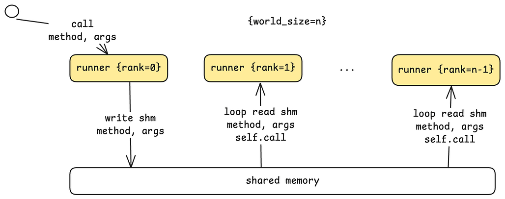 Nano-vLLM의 텐서 병렬화 다이어그램 / Tensor parallelism diagram