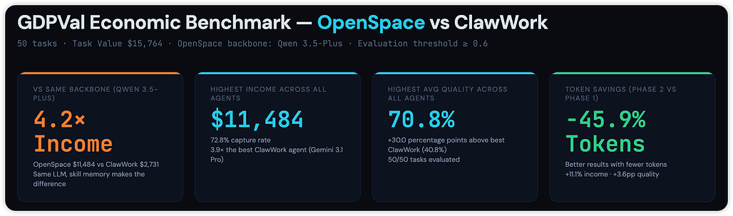 OpenSpace GDPVal 벤치마크 KPI 결과