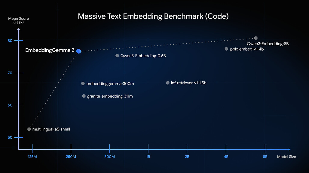 EmbeddingGemma 2의 MTEB Code 점수를 모델 크기와 함께 비교한 산점도