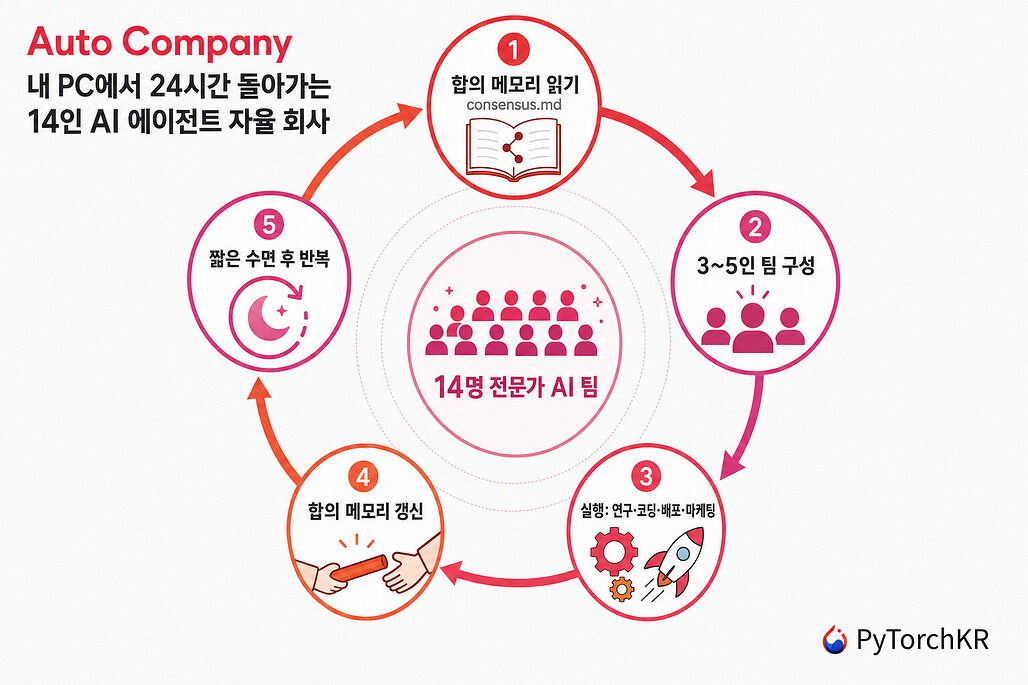 Auto Company: 내 PC에서 24시간 돌아가는 14인 AI 에이전트 자율 회사