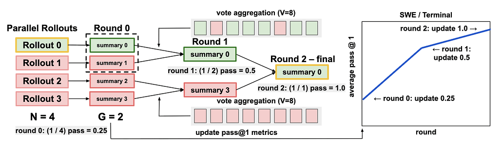 에이전틱 코딩을 위한 테스트 타임 컴퓨트 스케일링 / Scaling Test-Time Compute for Agentic Coding