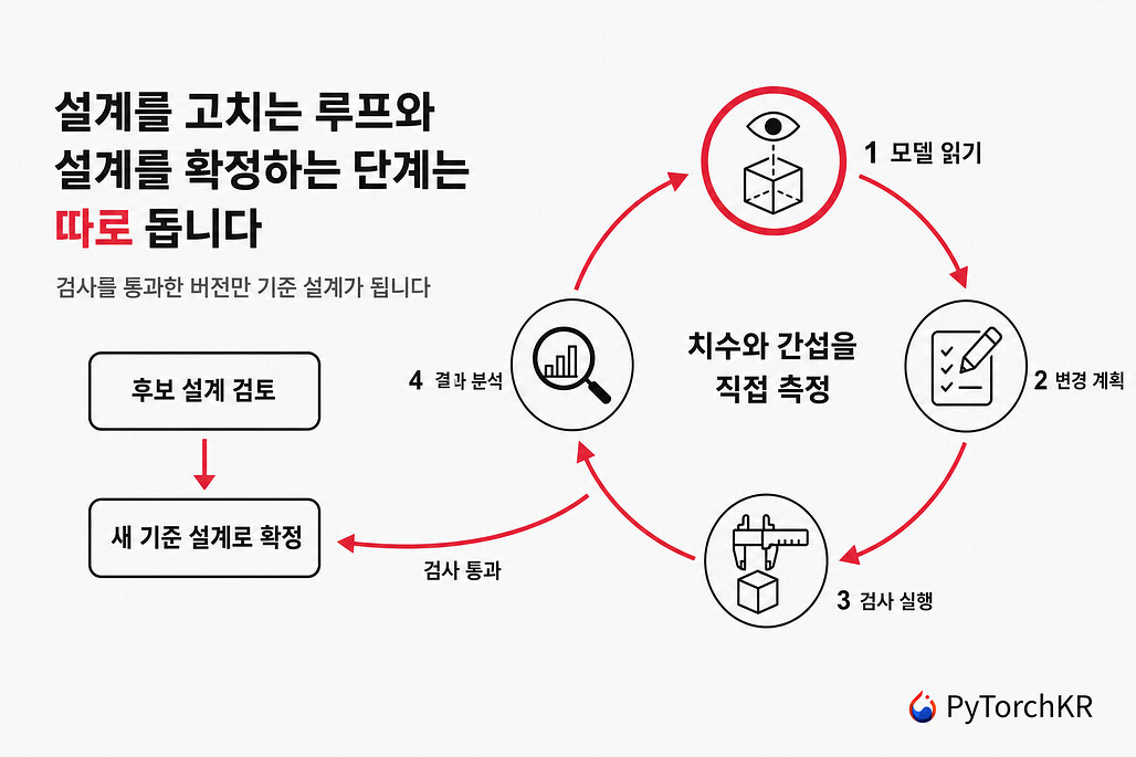 Amagine3D의 자율 내부 루프와 커밋 단계를 나눈 동작 흐름