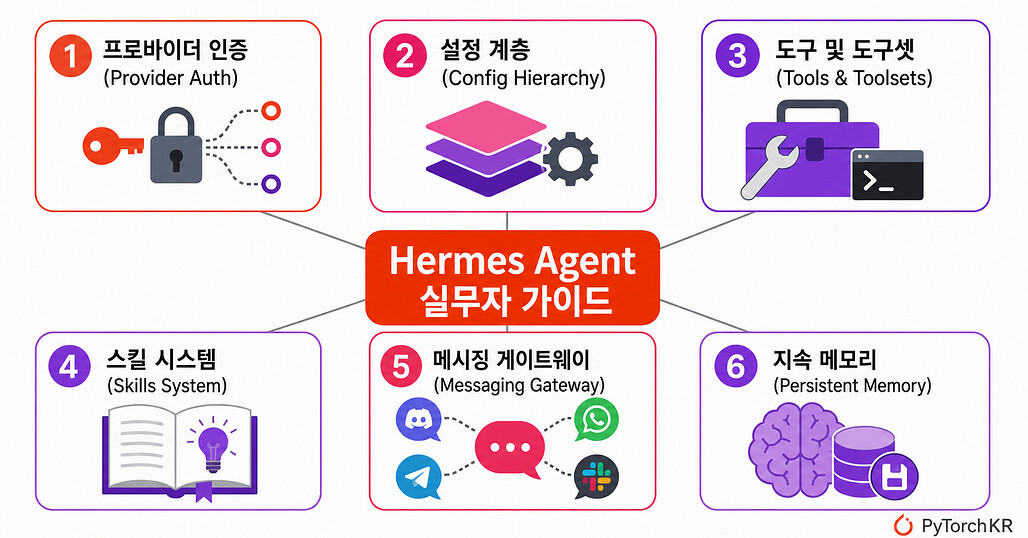 Hermes Agent 실무자 가이드 소개