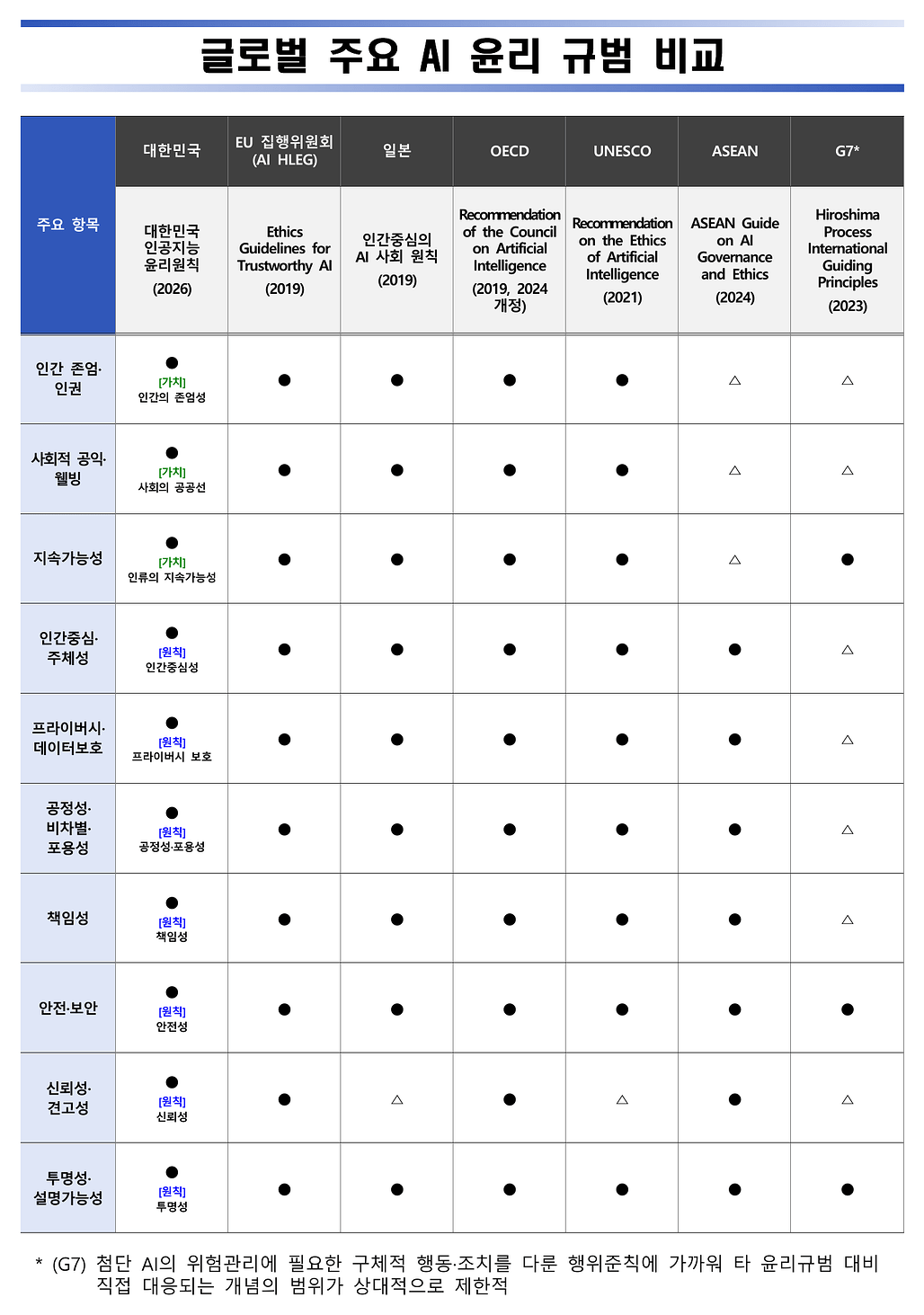 글로벌 주요 AI 윤리 규범 비교표, 대한민국 인공지능 윤리원칙과 EU, 일본, OECD, UNESCO, ASEAN, G7 규범의 항목별 대응