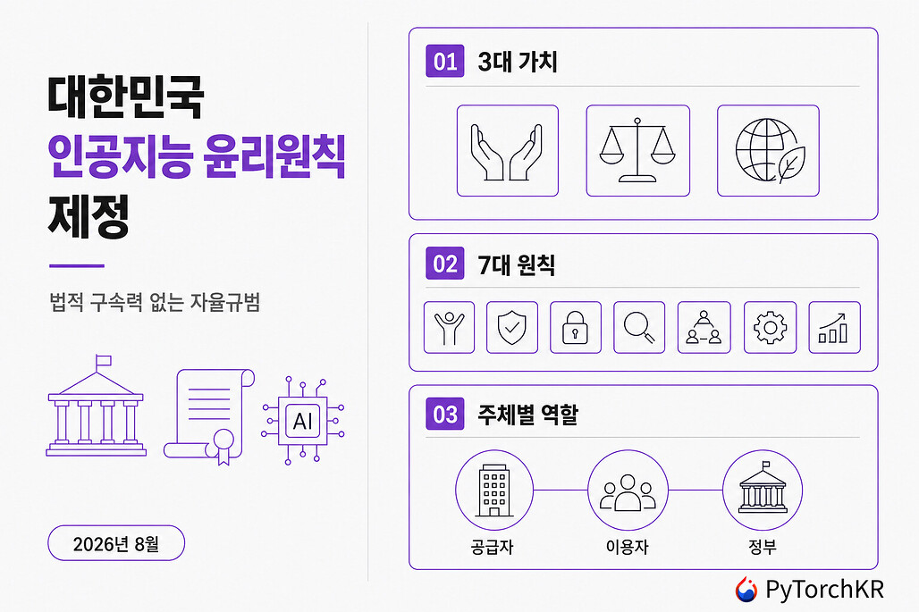 대한민국 인공지능 윤리원칙 제정, 3대 가치와 7대 원칙 그리고 주체별 역할