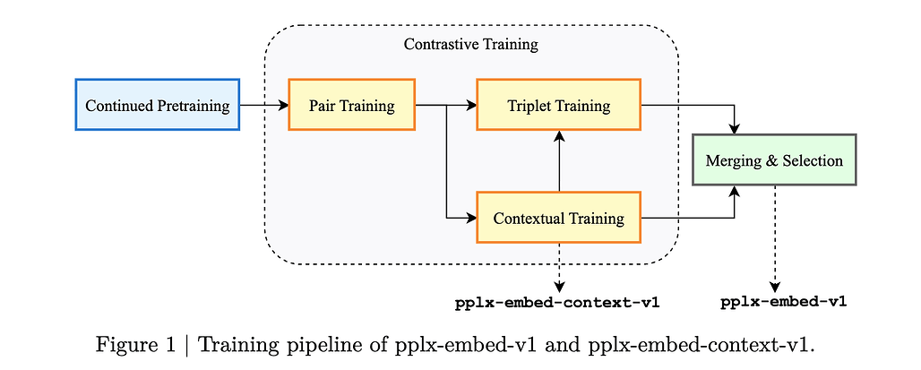 pplx-embed의 다단계 학습 파이프라인 개요