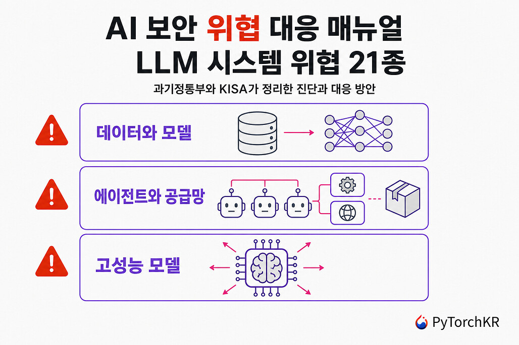 AI 보안 위협 대응 매뉴얼, LLM 시스템 위협 21종의 3계층 분류