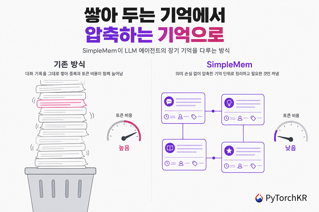 SimpleMem: LLM 에이전트의 장기 기억을 압축해 토큰을 최대 30배 줄이는 메모리 프레임워크