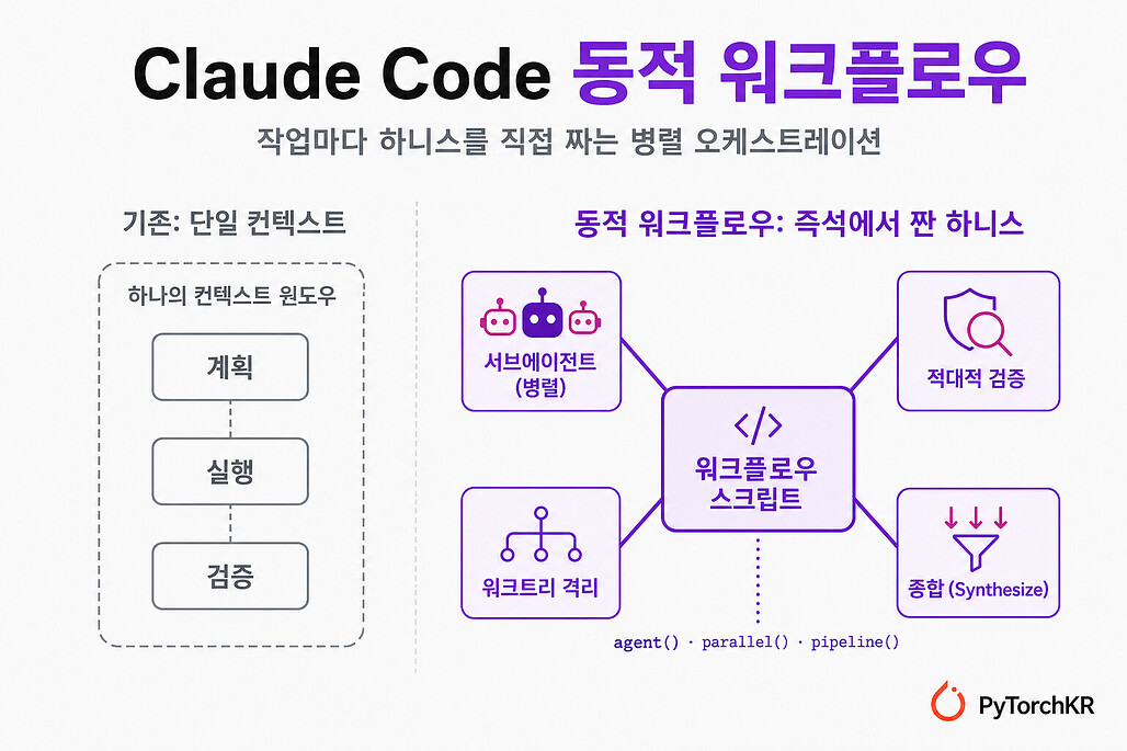 Claude Code 동적 워크플로우: 작업마다 하니스를 직접 짜는 병렬 오케스트레이션