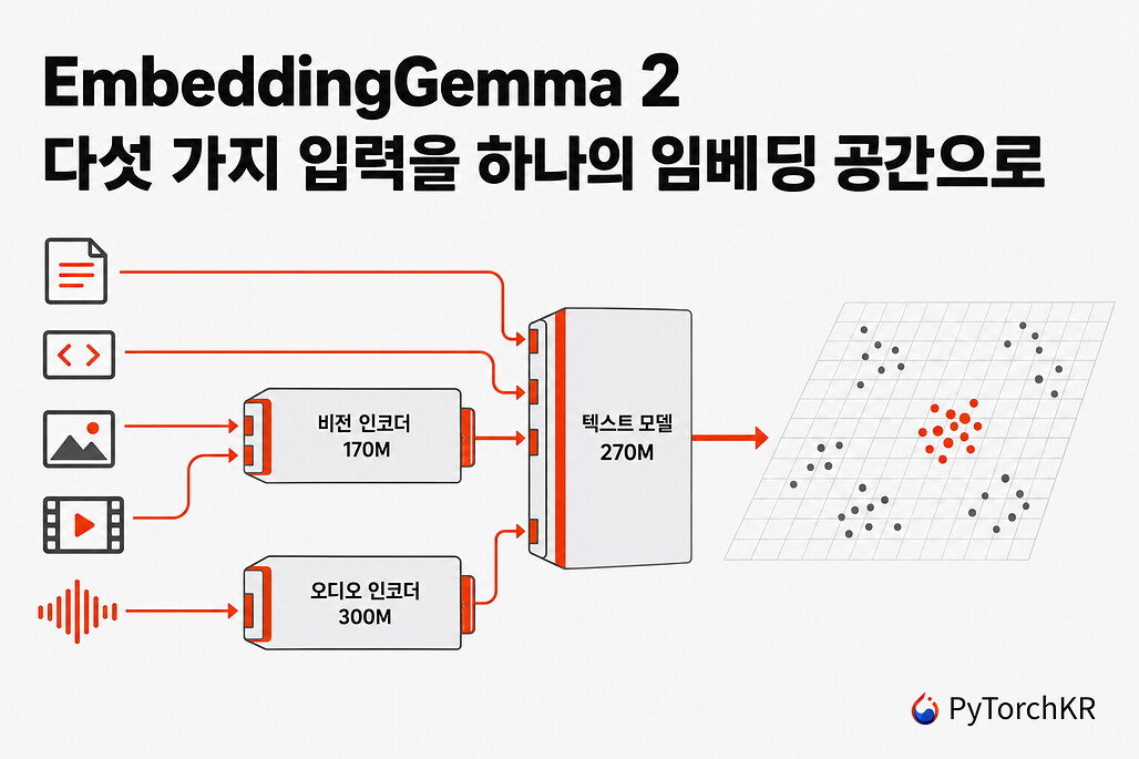 EmbeddingGemma 2의 모듈형 인코더와 공유 임베딩 공간을 그린 히어로 이미지