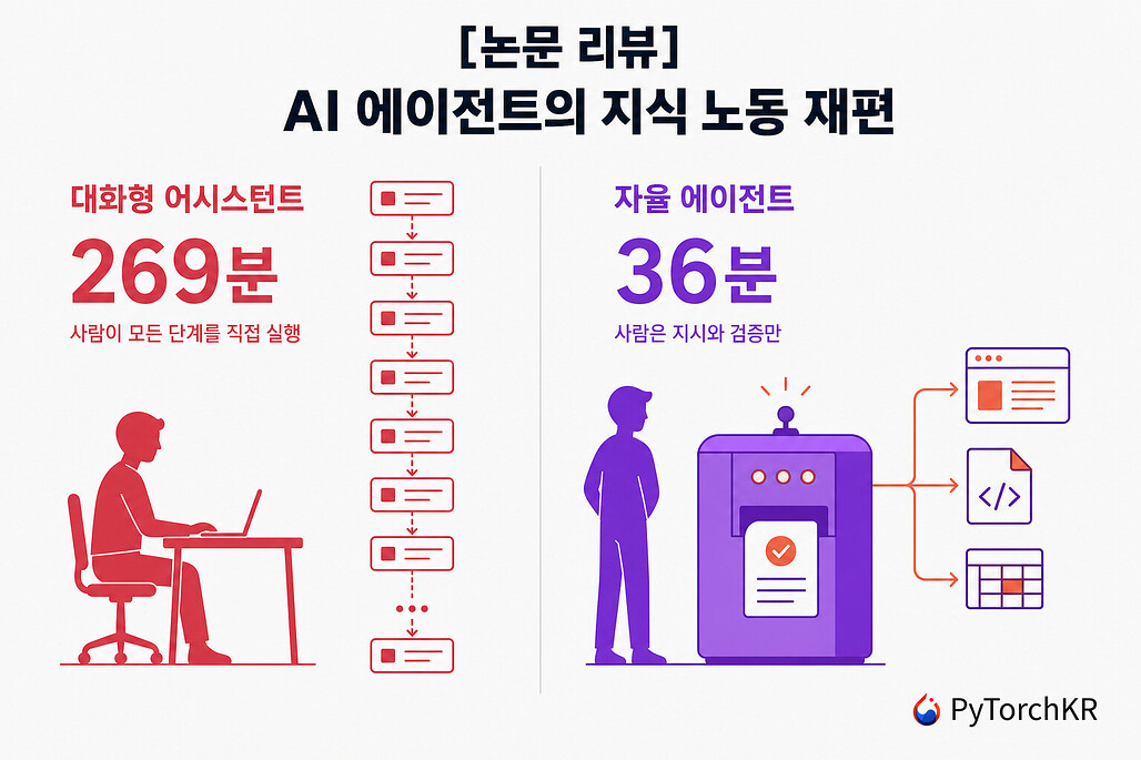 대화형 어시스턴트로 269분 걸리던 작업이 자율 에이전트로 36분으로 줄어드는 대비를 보여주는 AI 에이전트의 지식 노동 재편 논문 리뷰 히어로 이미지