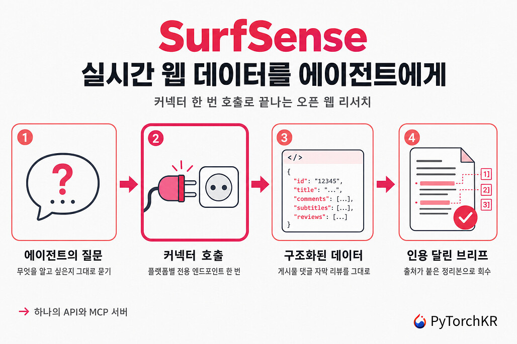 SurfSense: 실시간 웹 데이터 커넥터를 갖춘 오픈소스 NotebookLM 대안