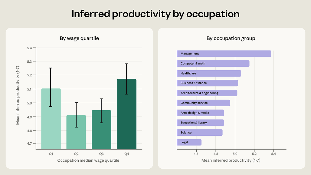 직업 유형별 인지된 생산성 향상 (임금 분위별, 직업군별)