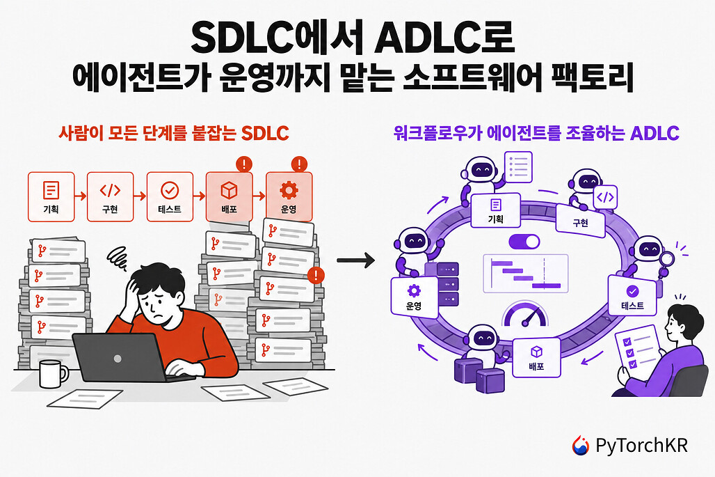 SDLC에서 ADLC로, 사람이 모든 단계를 붙잡는 개발 수명 주기와 워크플로우가 에이전트를 조율하는 소프트웨어 팩토리 비교
