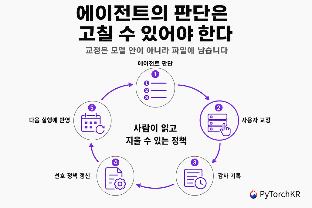 사용자 교정이 감사 기록으로 남고 반복되면 선호 정책 파일로 승격되어 다음 실행에 반영되는 순환 구조