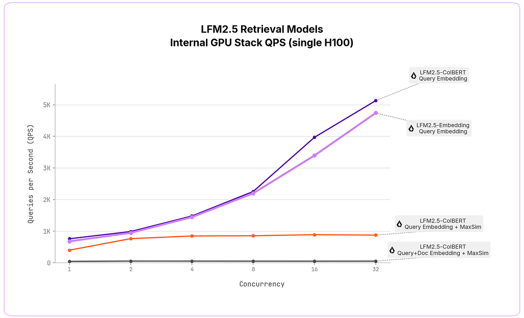 리트리버의 GPU 서빙 지연 시간