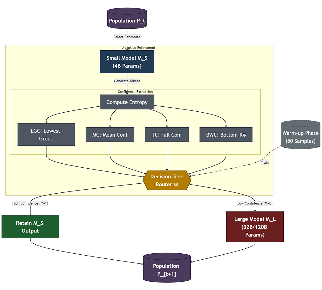 AdaptEvolve: 적응형 모델 선택을 통한 진화적 AI 에이전트의 효율성 향상 / AdaptEvolve: Improving Efficiency of Evolutionary AI Agents through Adaptive Model Selection