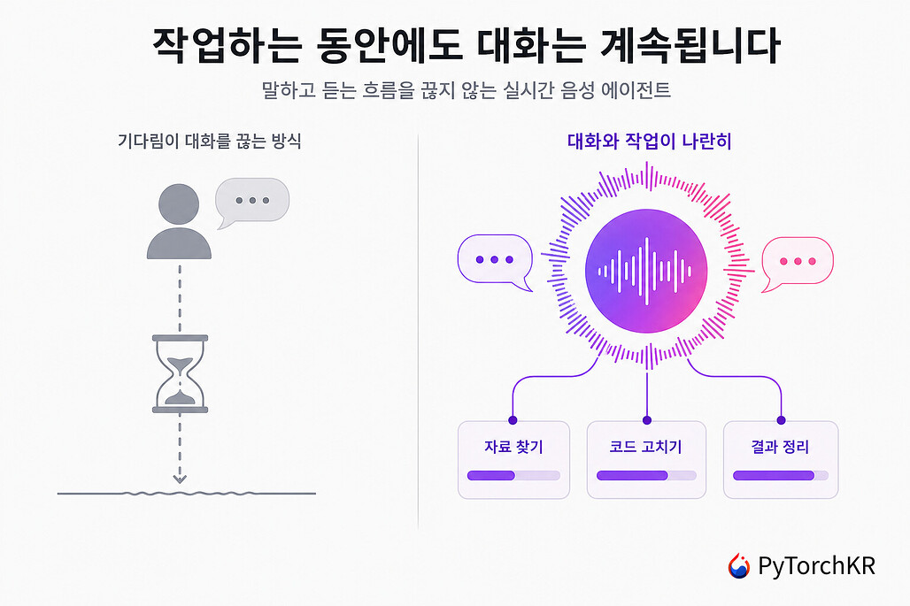 Qwen Audio Agent: 작업하는 동안에도 대화가 끊기지 않는 실시간 음성 에이전트 런타임