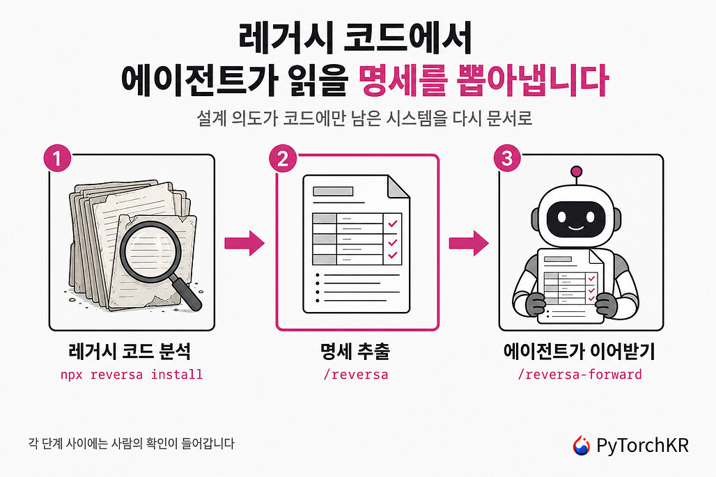 Reversa: 레거시 코드에서 AI 코딩 에이전트용 명세를 역으로 추출하는 다중 에이전트 프레임워크