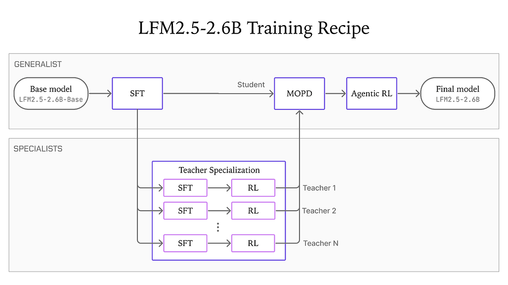 LFM2.5-2.6B의 네 단계 사후학습 파이프라인