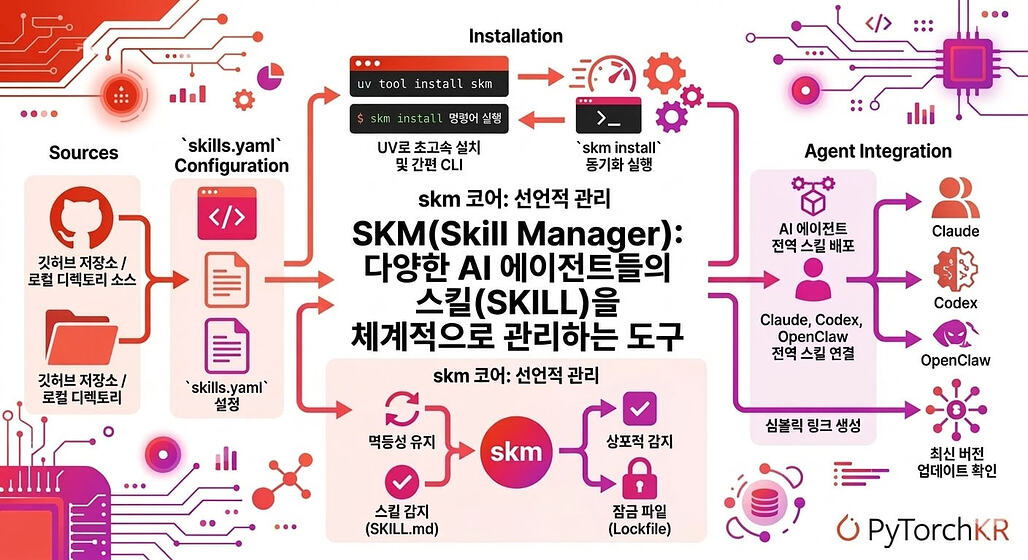 SKM(Skill Manager): 다양한 AI 에이전트들의 스킬(SKILL)을 체계적으로 관리하는 도구
