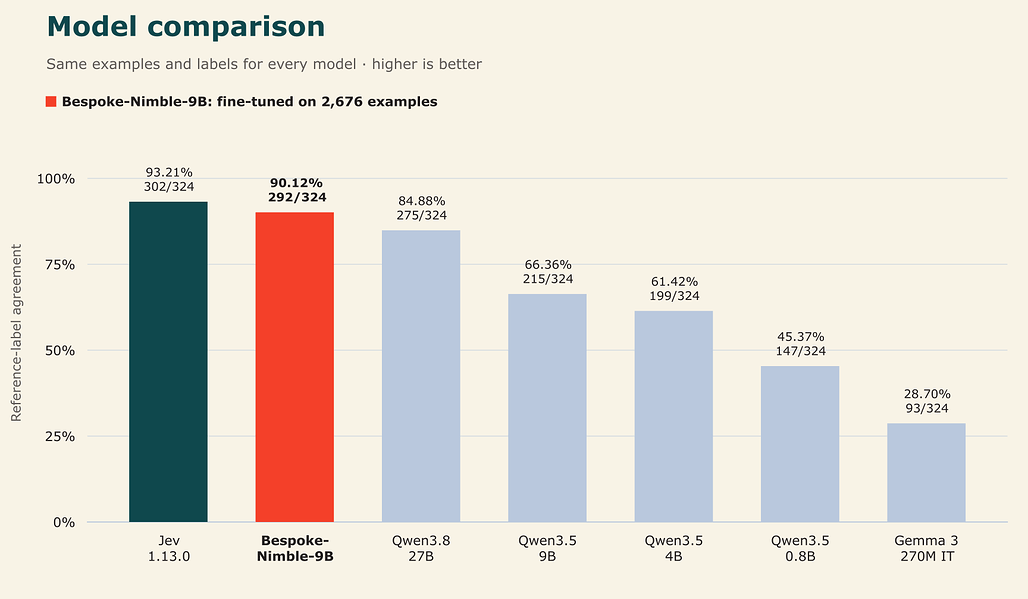 324개 홀드아웃 예제의 기준 라벨 일치율 비교: Jev 93.21%, Bespoke-Nimble-9B 90.12%, Qwen3.8-27B 84.88%, Qwen3.5-9B 66.36%