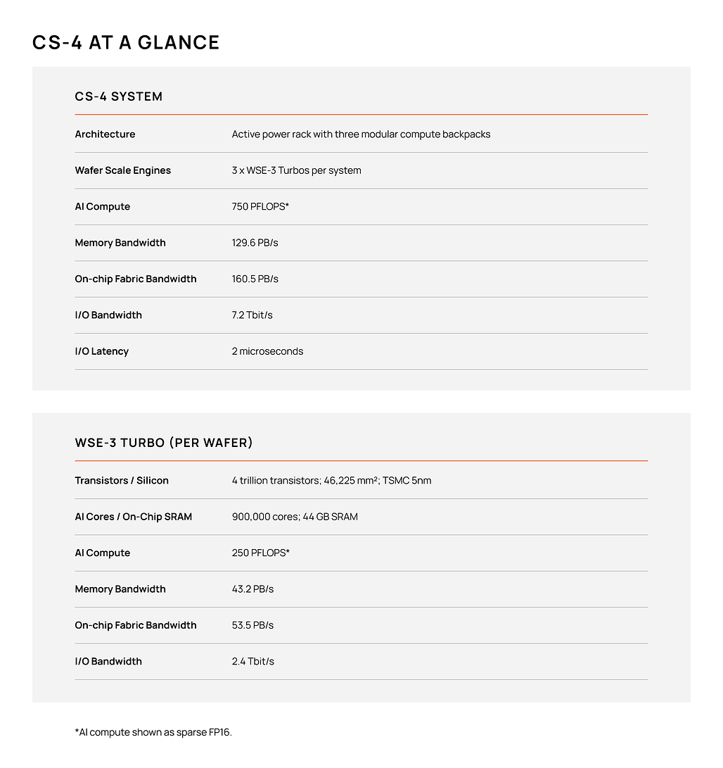 CS-4 시스템과 WSE-3 Turbo의 상세 사양표