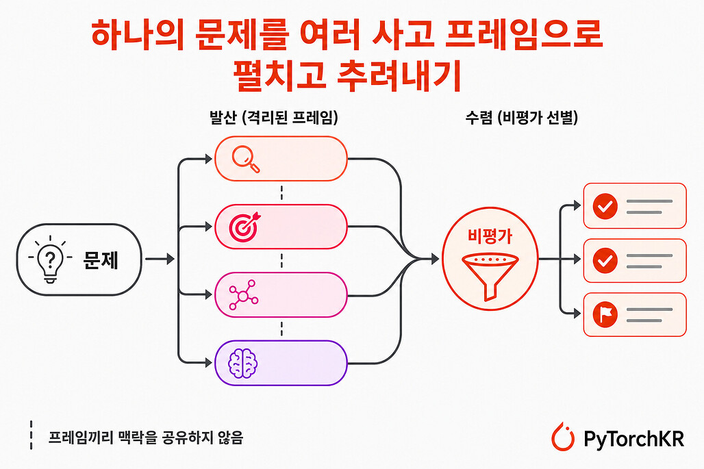 ADHD: 코딩 에이전트가 여러 사고 프레임으로 아이디어를 발산하고 추려내는 스킬