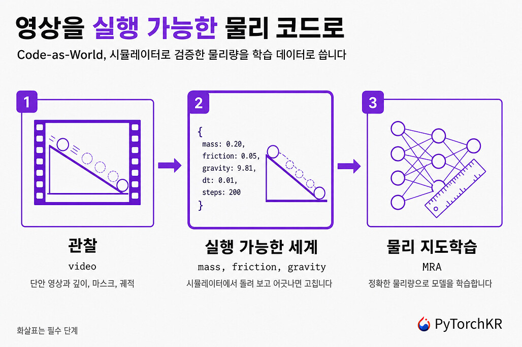 Code-as-World: 영상을 실행 가능한 물리 코드로 복원해 9B 모델로 Gemini 3.1 Flash를 넘어선 연구