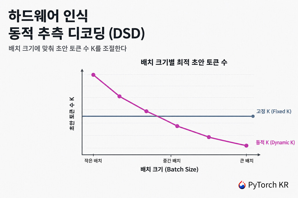 하드웨어 인식 동적 추측 디코딩(DSD)