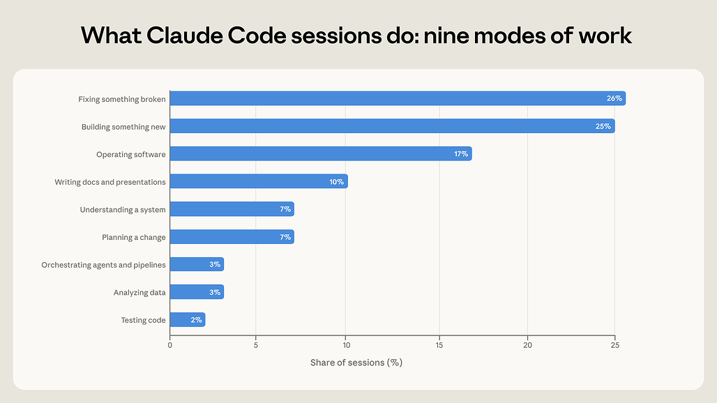 Claude Code 세션의 아홉 가지 작업 모드별 비중