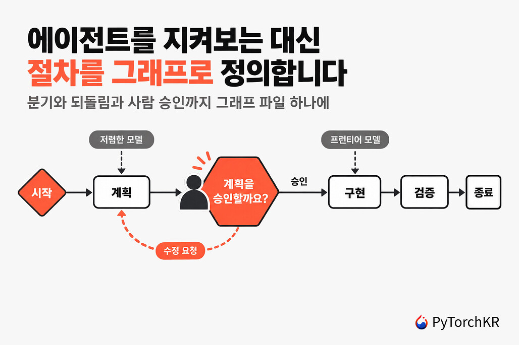 Fabro: 에이전트를 지켜보는 대신 작업 절차를 Graphviz 그래프로 정의해 실행하는 오케스트레이터