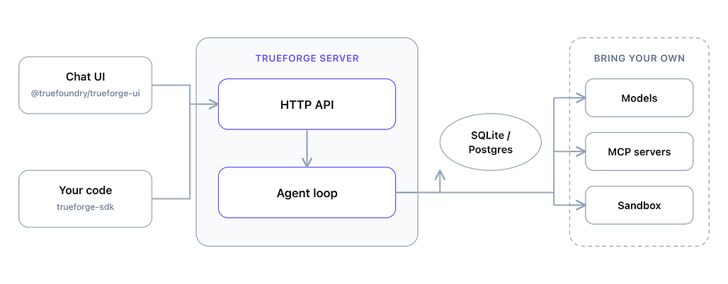 TrueForge 아키텍처: 채팅 UI와 SDK가 서버의 HTTP API와 에이전트 루프에 연결되고, 루프가 SQLite나 Postgres, 그리고 직접 연결한 모델과 MCP 서버, 샌드박스와 통신하는 구조