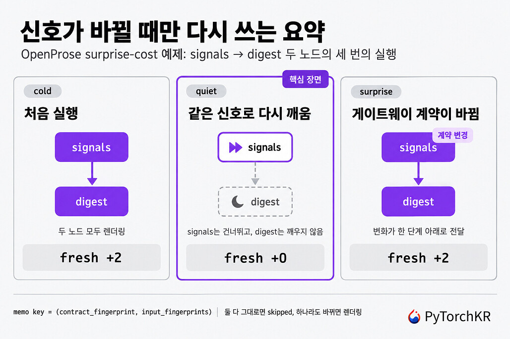OpenProse surprise-cost 예제의 cold, quiet, surprise 세 번의 실행에서 signals와 digest 노드의 렌더링 여부와 fresh 비용 변화