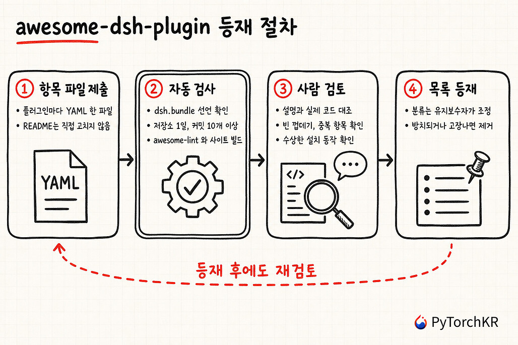 awesome-dsh-plugin 등재 절차를 항목 제출, 자동 검사, 사람 검토, 목록 등재 네 단계로 정리한 다이어그램