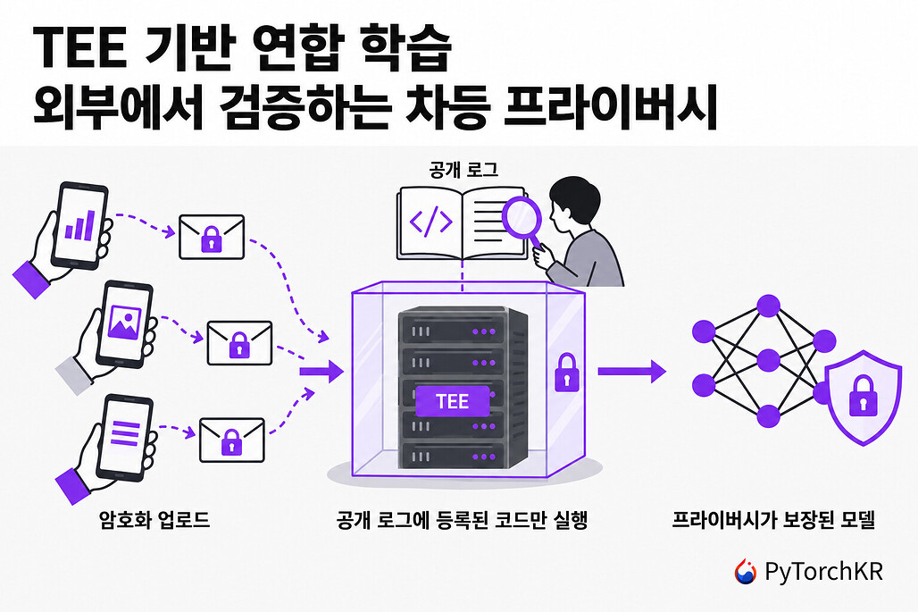 TEE 기반 연합 학습 흐름도: 암호화 업로드, 공개 로그에 등록된 코드만 실행하는 TEE 서버, 프라이버시가 보장된 모델