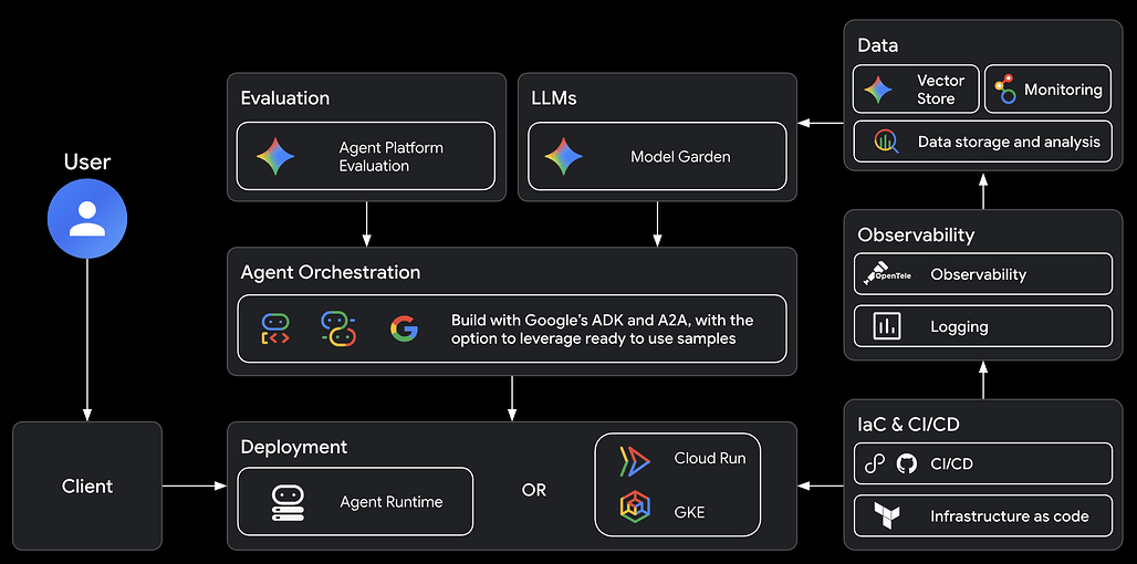 agents-cli가 구성하는 Google Cloud 에이전트 스택 아키텍처 다이어그램