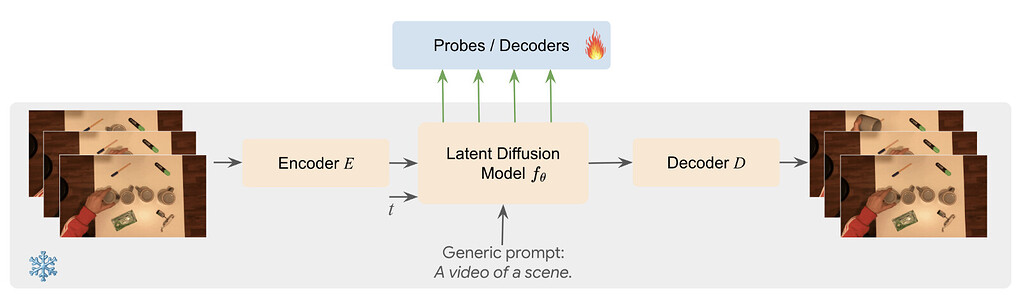 Gen4U: 디퓨전을 통한 비디오 생성 및 이해 통합 / Gen4U: Unifying Video Generation and Understanding via Diffusion #1