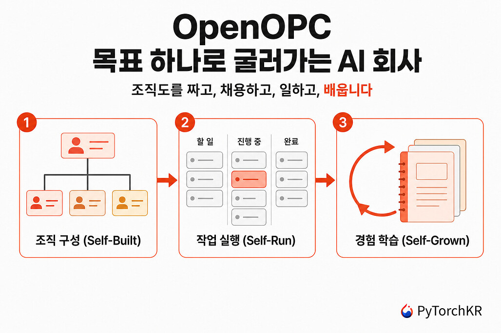 OpenOPC: 목표 하나로 조직도를 짜고 AI 직원을 채용해 일을 완료하는 멀티 에이전트 런타임
