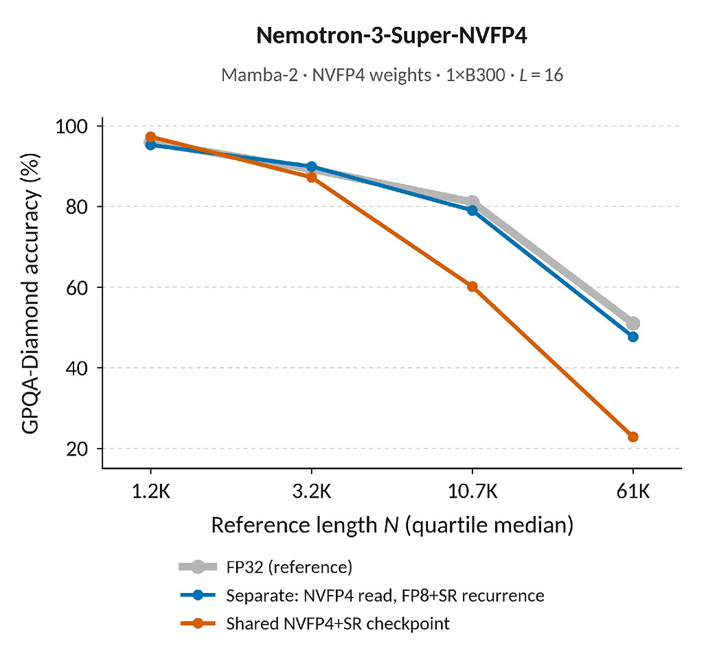 Nemotron-3-Super-NVFP4의 GPQA-Diamond 정확도를 FP32 기준 생성 길이 사분위별로 비교한 그래프: 공유 NVFP4 체크포인트는 긴 생성에서 크게 떨어지고 분리 구성은 FP32에 가깝게 유지