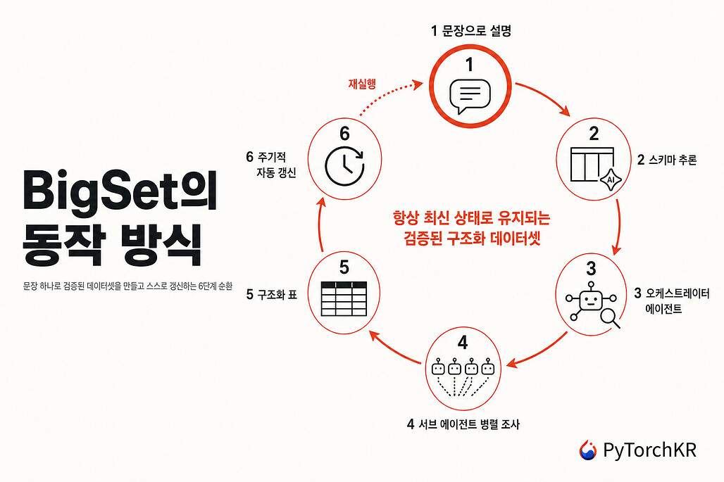 BigSet의 동작 방식을 정리한 6단계 다이어그램