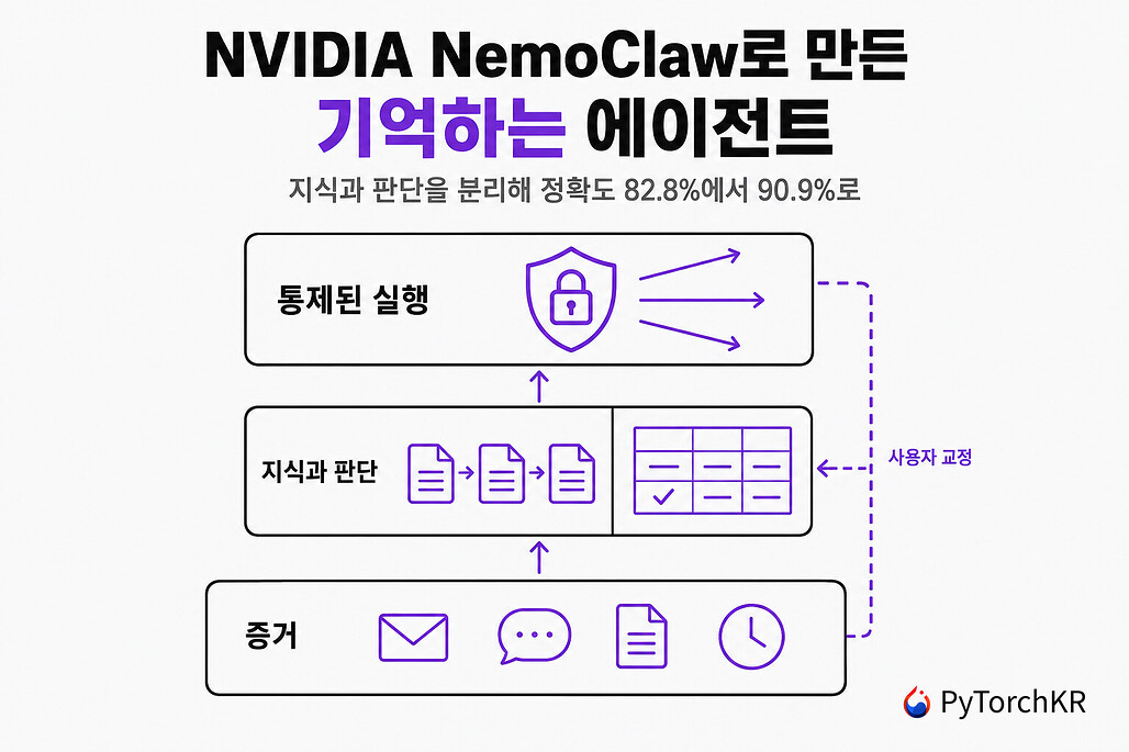 NemoClaw 메모리 에이전트의 3층 구조를 보여주는 히어로 이미지, 증거 위에 지식과 판단이 쌓이고 그 위에서 통제된 실행이 이뤄진다