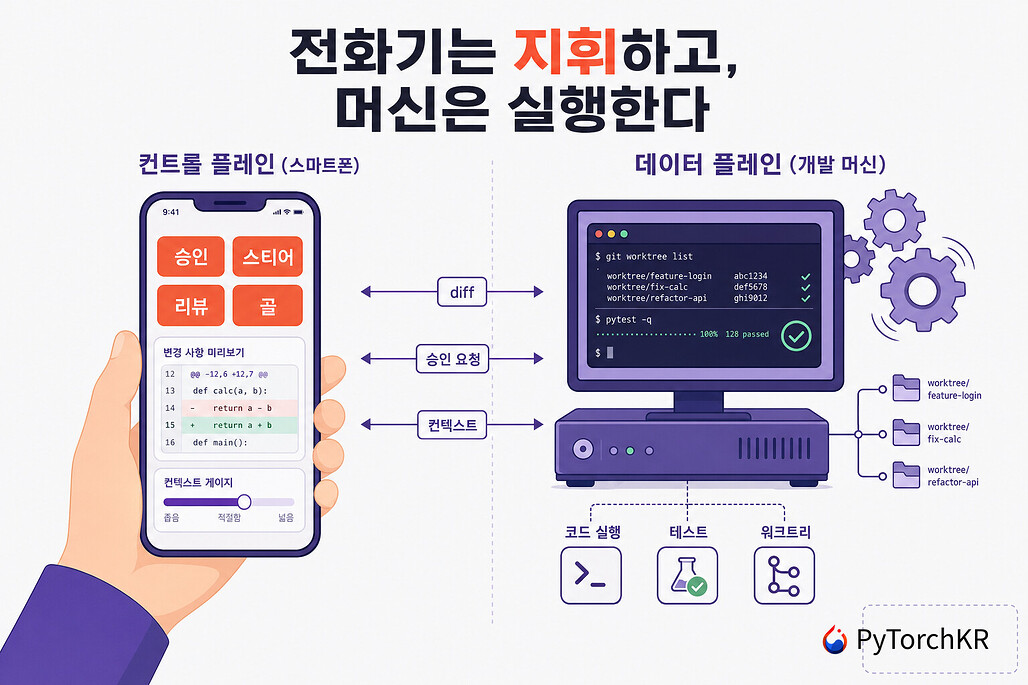 전화기는 지휘하고 머신은 실행한다, 스마트폰을 엔지니어링 컨트롤 플레인으로 삼는 OpenAI Codex Remote